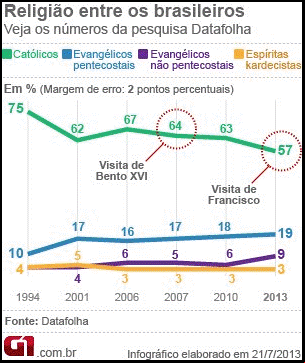 religião entre os brasileiros