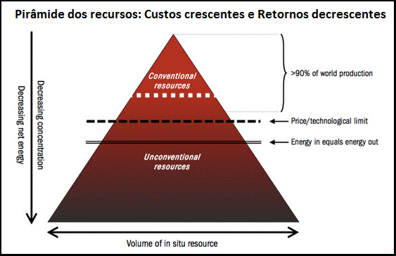 pirâmide de recursos