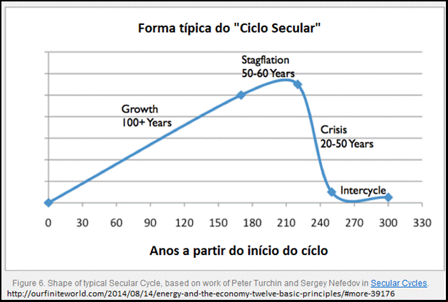 forma típica do 