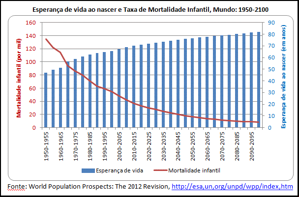 esperança de vida ao nascer