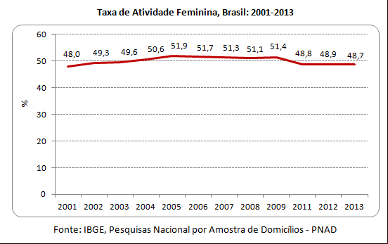 taxa de atividade feminina